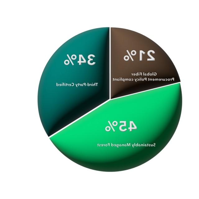 A pie chart shows a breakdown of IP's fiber procurement